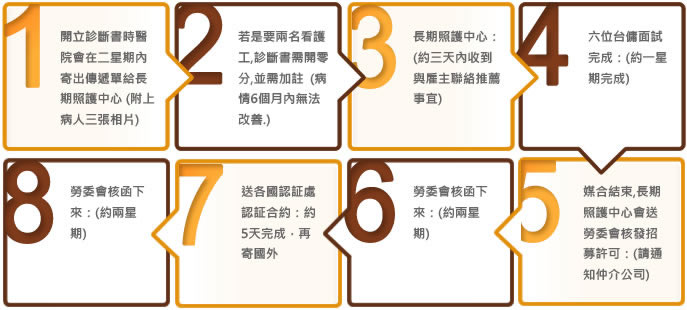 申請流程