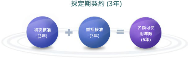 外籍勞工使用期限
